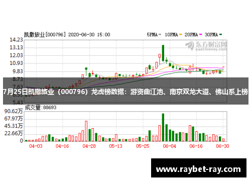 7月25日凯撒旅业（000796）龙虎榜数据：游资曲江池、南京双龙大道、佛山系上榜